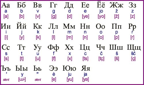 Equivalencia alfabeto cirílico-latino